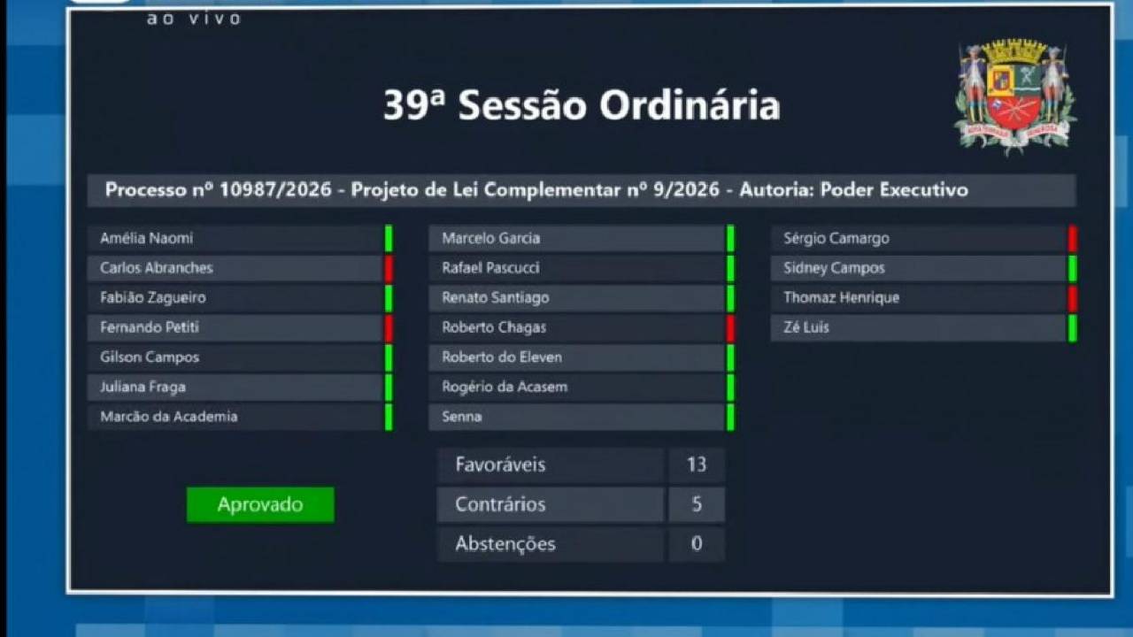 Câmara de S. José aprova empréstimo de R$ 48 milhões via Novo PAC