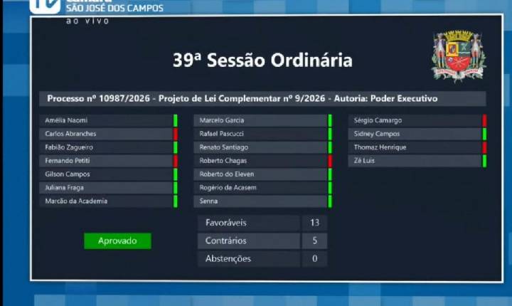 Câmara de S. José aprova empréstimo de R$ 48 milhões via Novo PAC