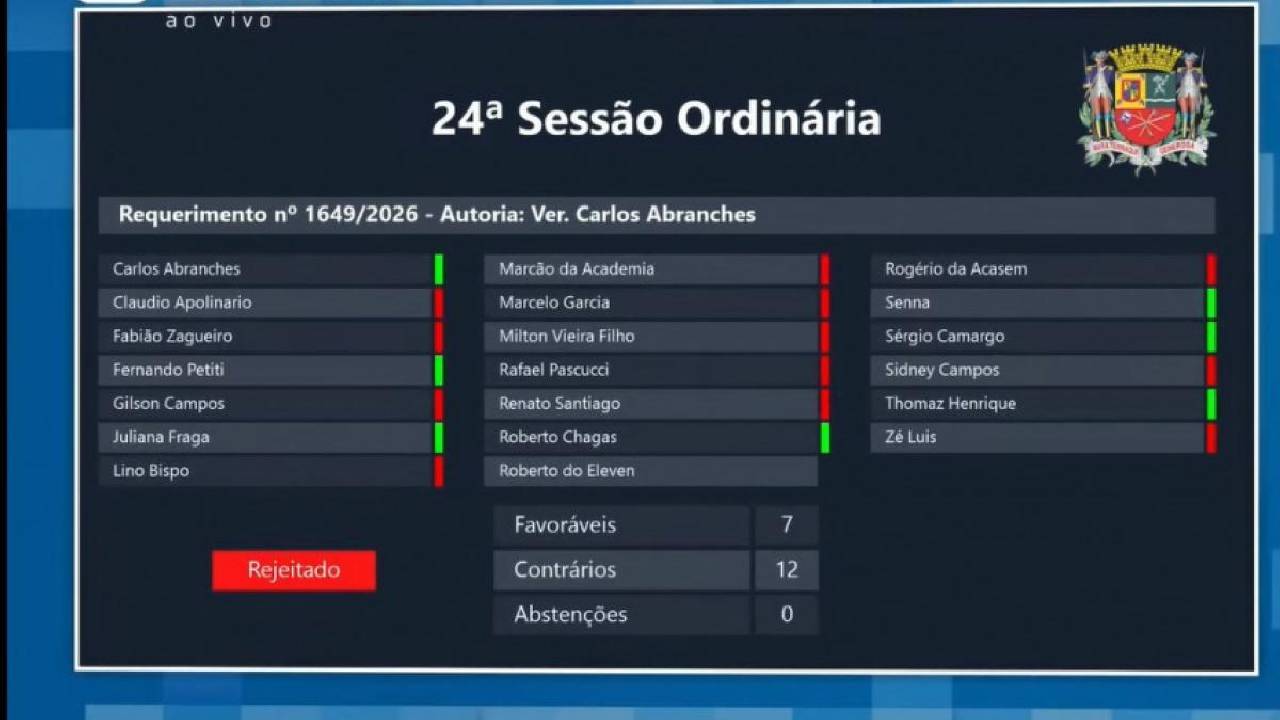 Na Câmara de São José, governo barra 11 requerimentos da oposição