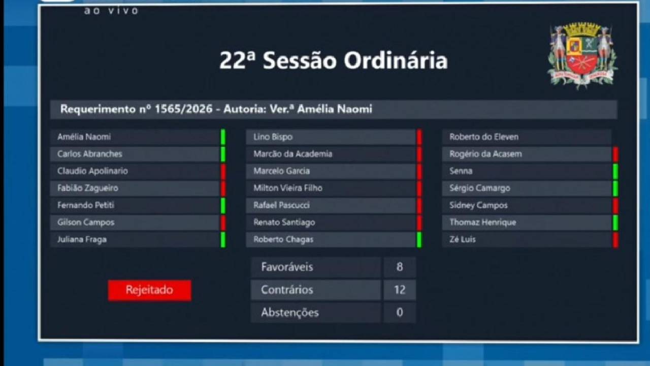 Na Câmara de São José, governo barra 12 requerimentos da oposição