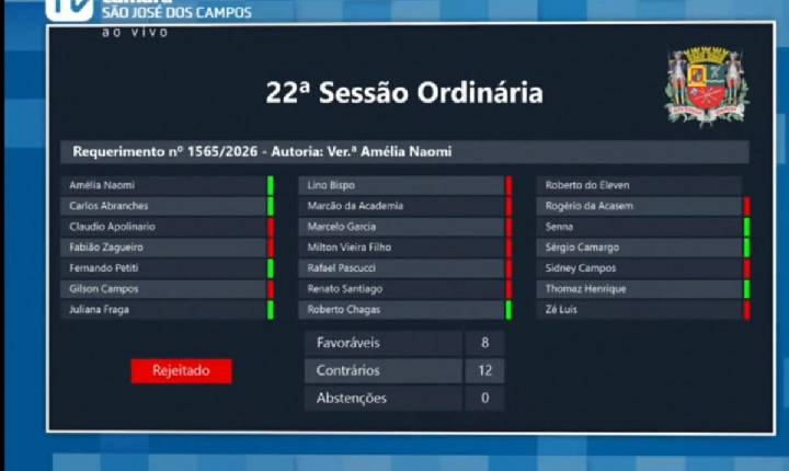 Na Câmara de São José, governo barra 12 requerimentos da oposição