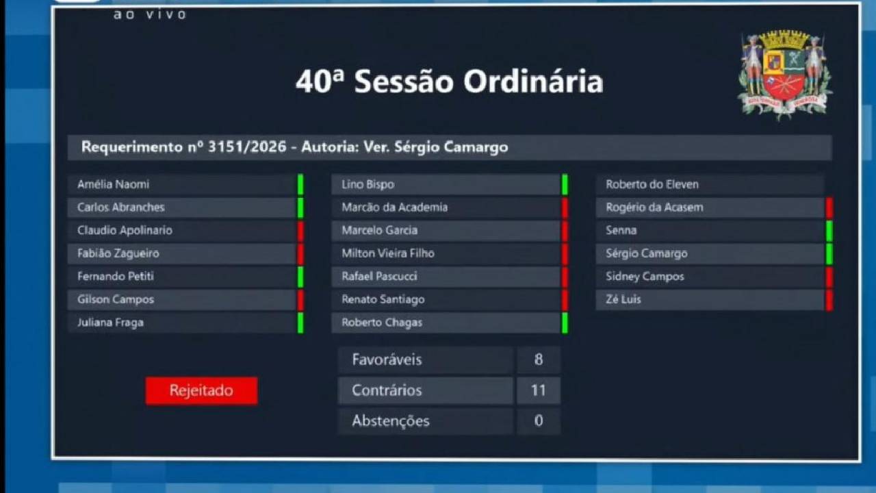 Na Câmara de São José, governo barra 12 requerimentos da oposição