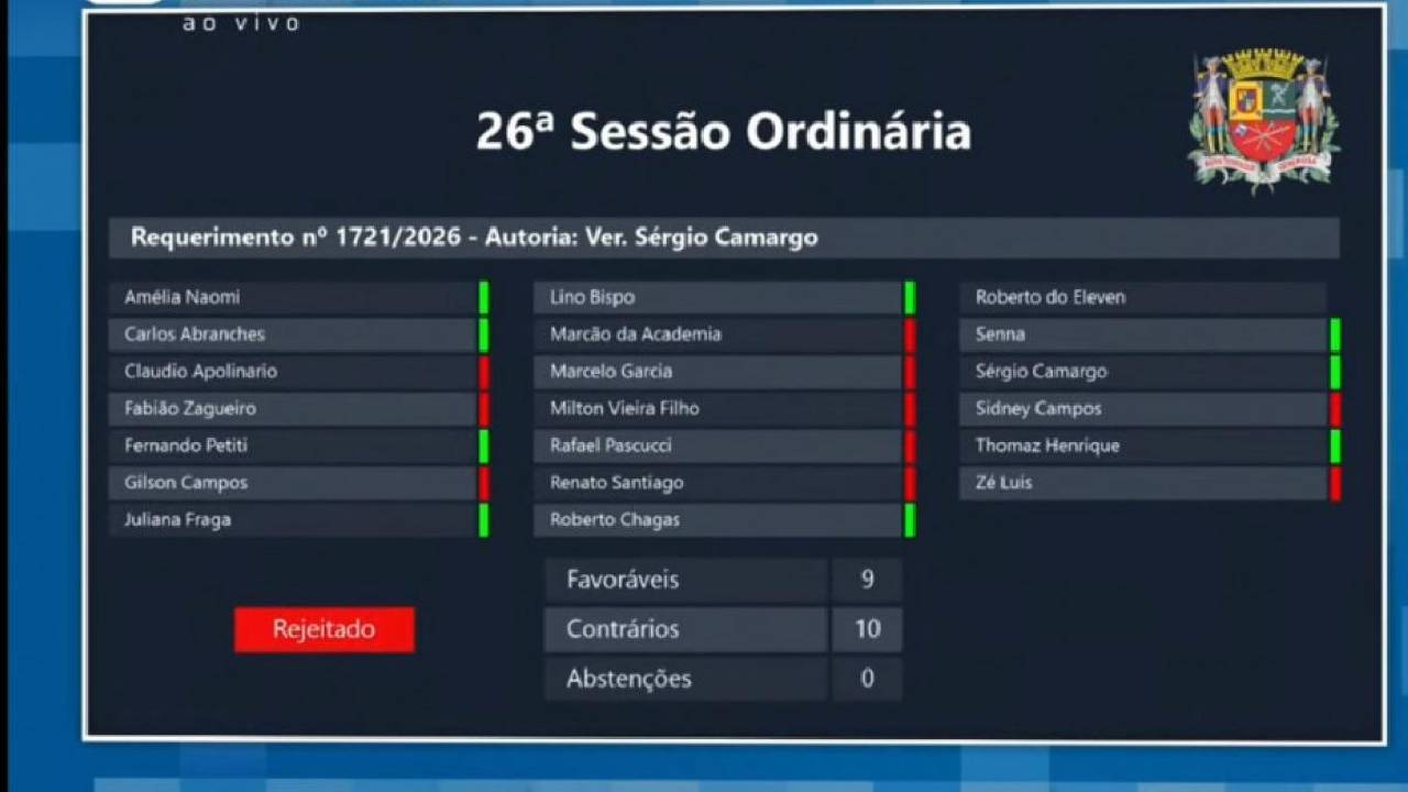 Na Câmara de São José, governo barra 13 requerimentos da oposição