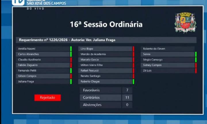 Na Câmara de São José, governo barra 14 requerimentos da oposição
