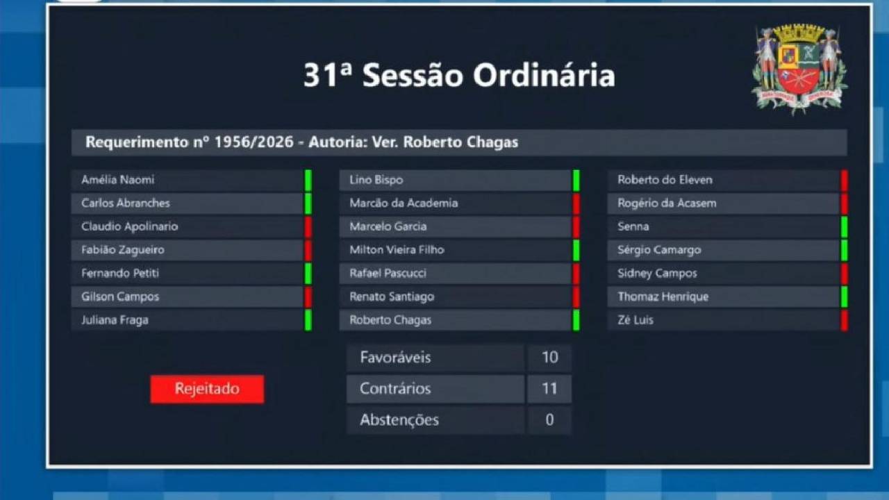 Na Câmara de São José, governo barra 16 requerimentos da oposição