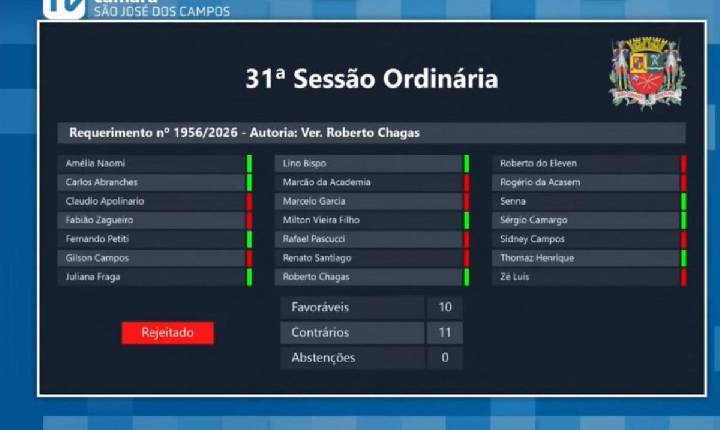 Na Câmara de São José, governo barra 16 requerimentos da oposição
