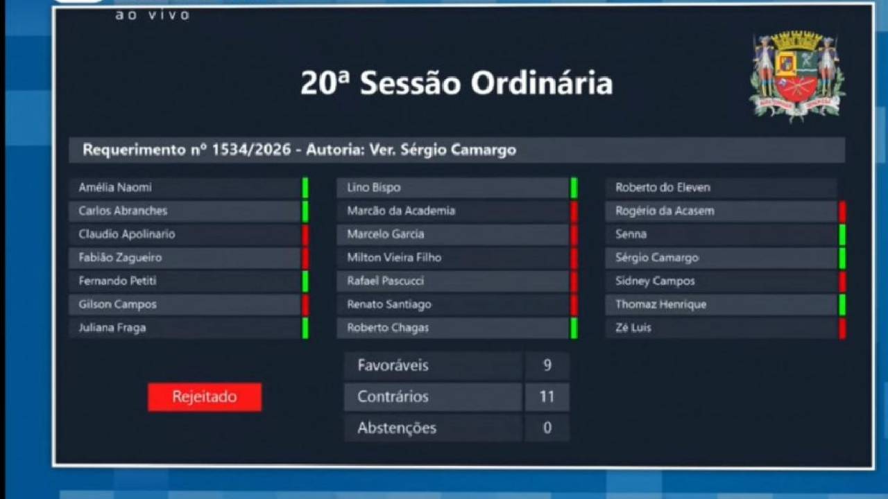 Na Câmara de São José, governo barra 3 requerimentos da oposição