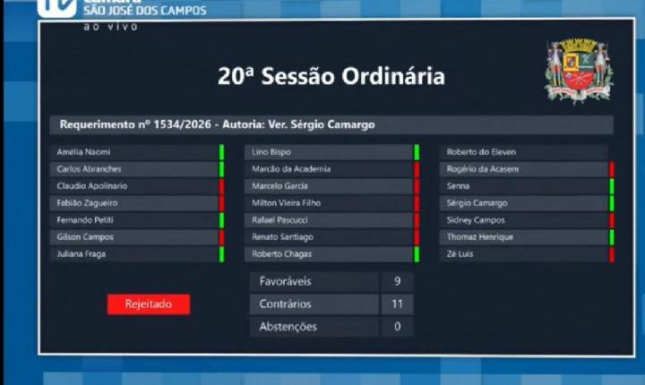 Na Câmara de São José, governo barra 3 requerimentos da oposição