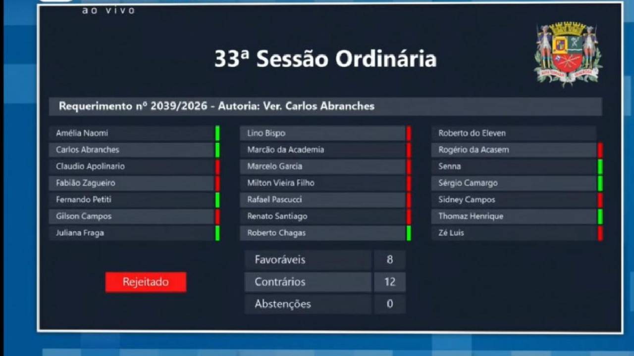Na Câmara de São José, governo barra 33 requerimentos da oposição