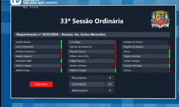 Na Câmara de São José, governo barra 33 requerimentos da oposição
