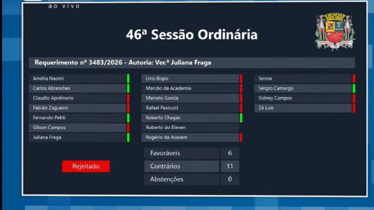 Na Câmara de São José, governo barra 4 requerimentos da oposição