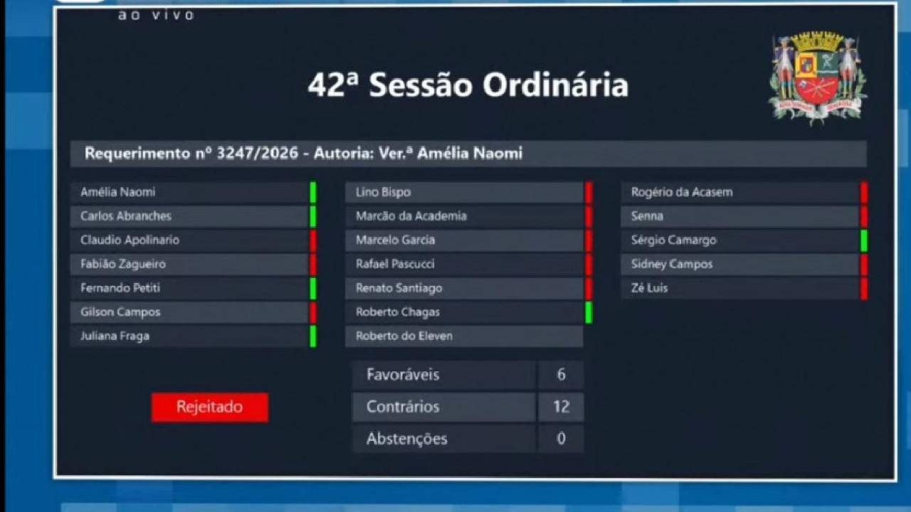 Na Câmara de São José, governo barra 5 requerimentos da oposição