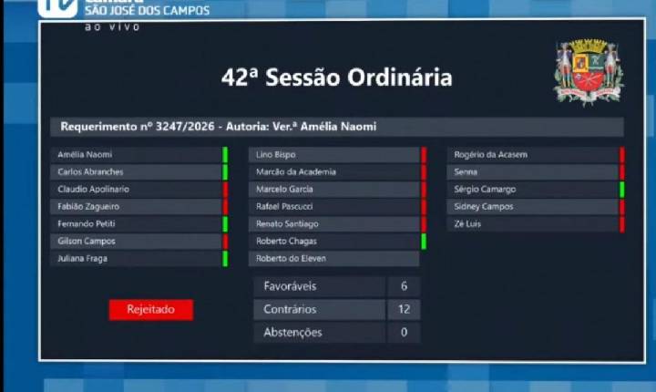 Na Câmara de São José, governo barra 5 requerimentos da oposição