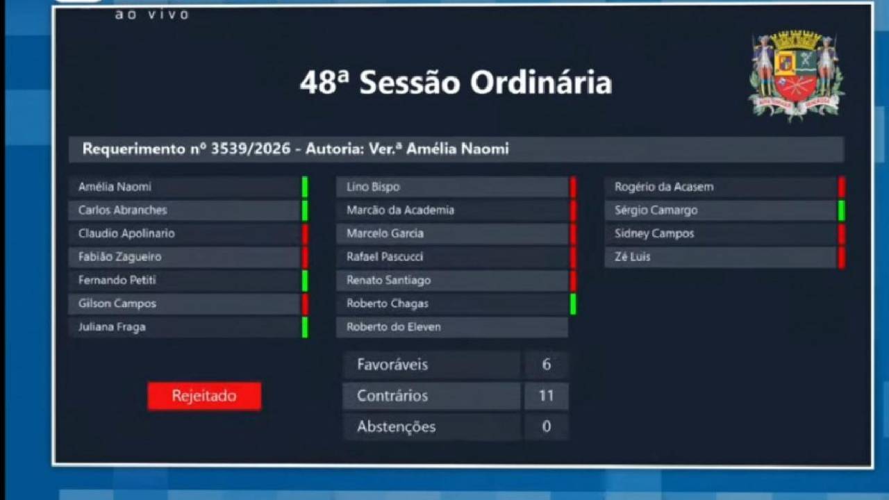 Na Câmara de São José, governo barra 6 requerimentos da oposição