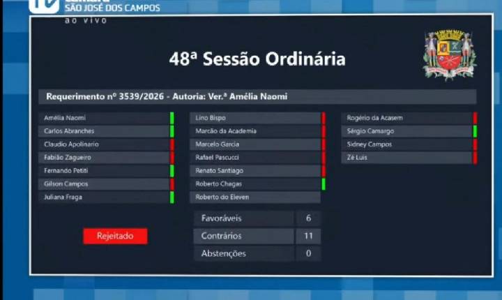 Na Câmara de São José, governo barra 6 requerimentos da oposição