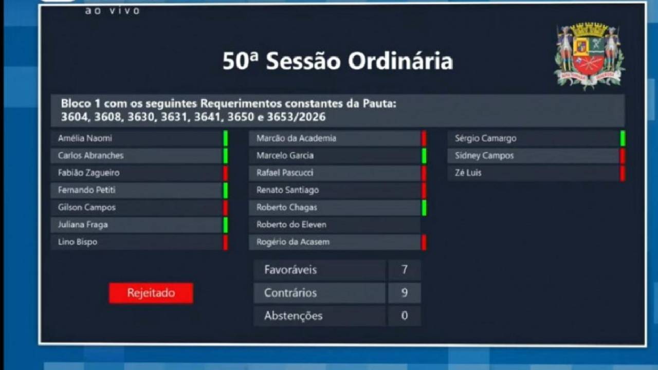 Na Câmara de São José, governo barra 7 requerimentos da oposição