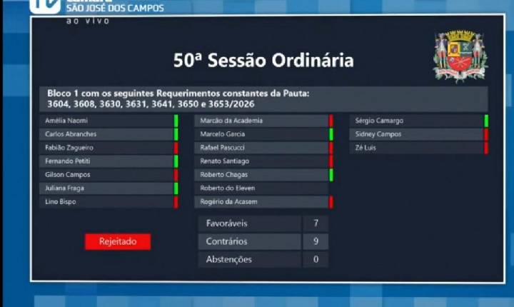Na Câmara de São José, governo barra 7 requerimentos da oposição