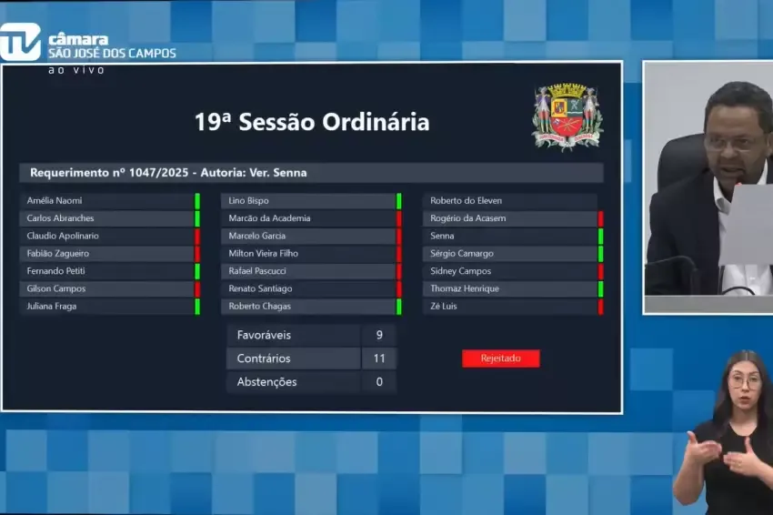 Na Câmara de São José, governo barra 9 requerimentos da oposição