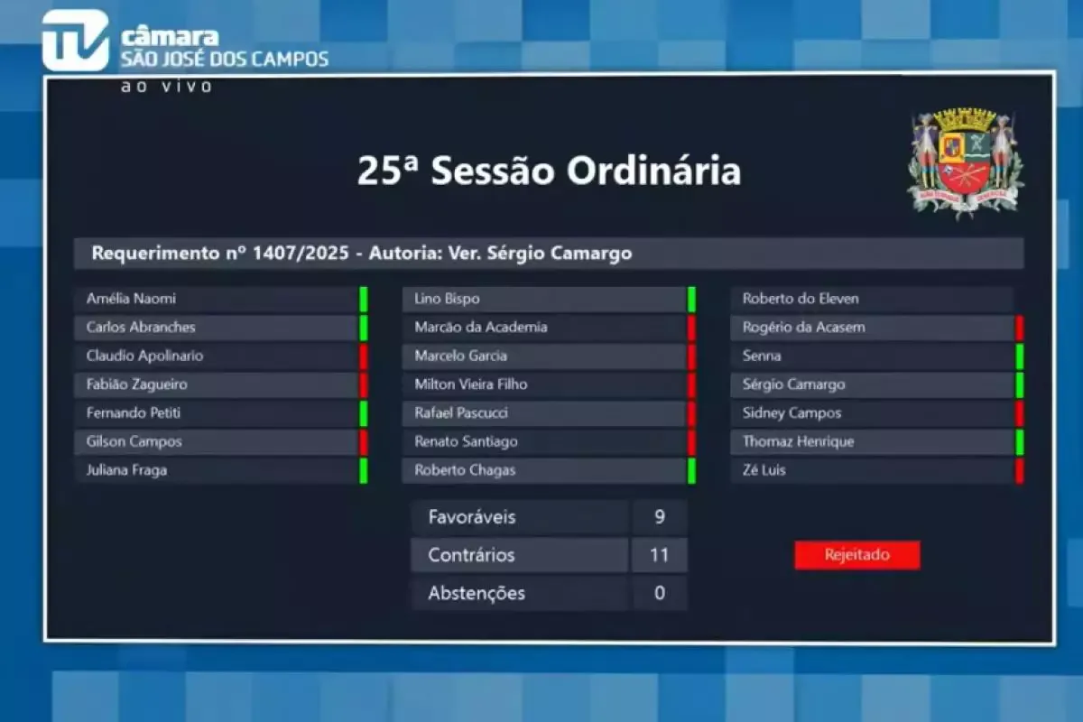 Mais uma vez na Câmara de São José, governo barra 7 requerimentos da oposição