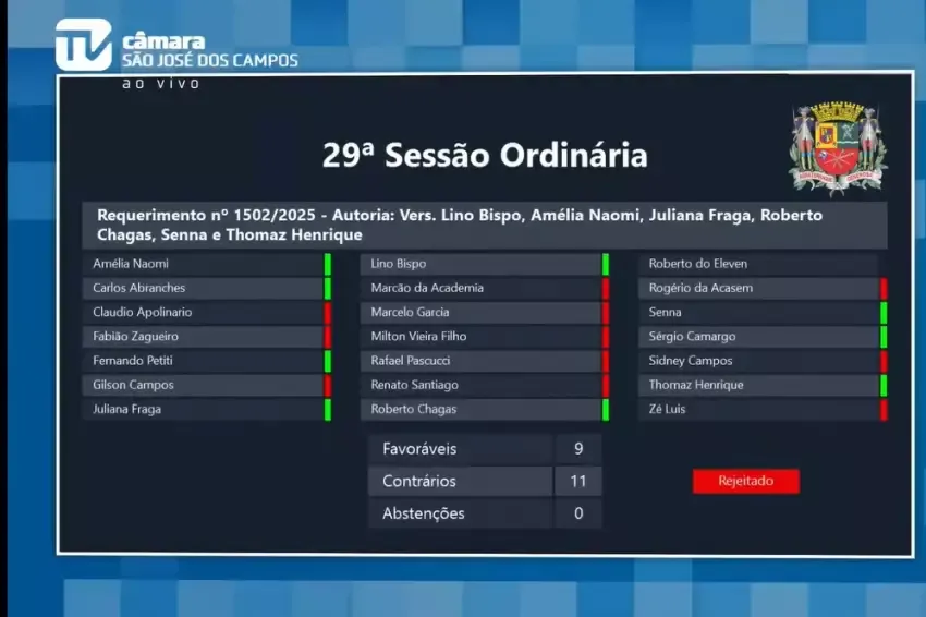 Na Câmara de São José, governo barra 5 requerimentos da oposição