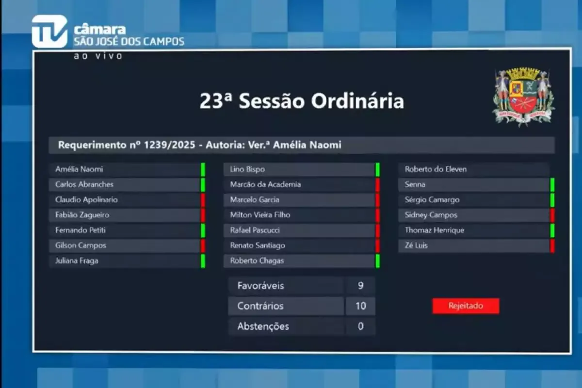 Na Câmara de São José, governo barra requerimento da oposição