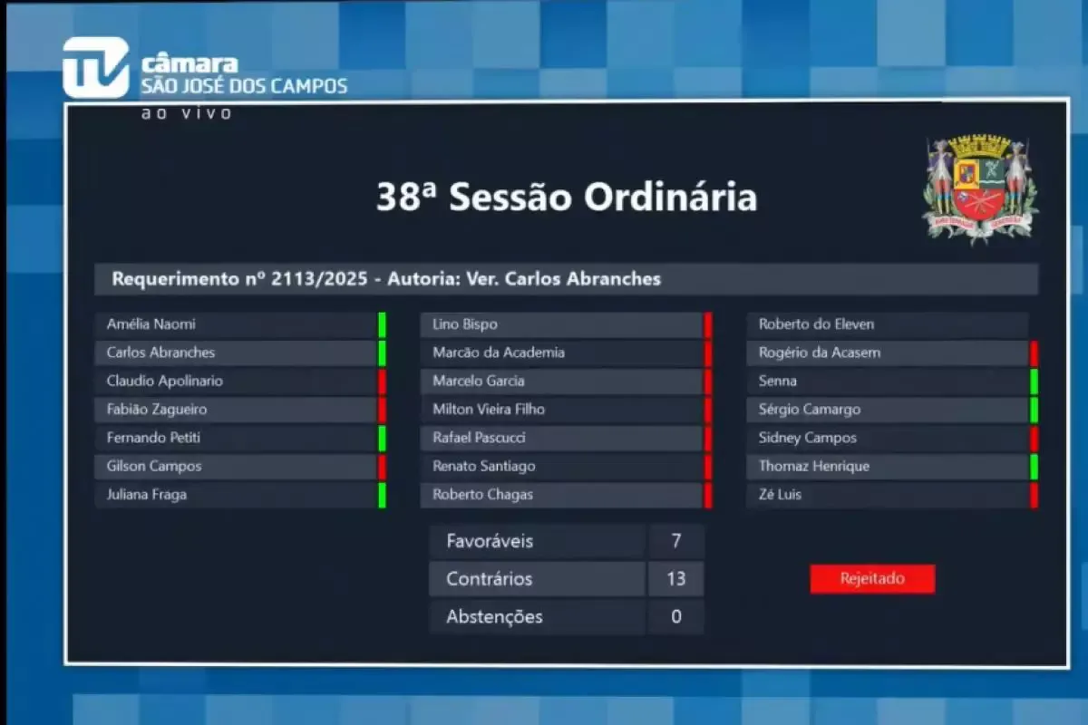 'Reforçado' na Câmara, governo barra 5 requerimentos da oposição em São José
