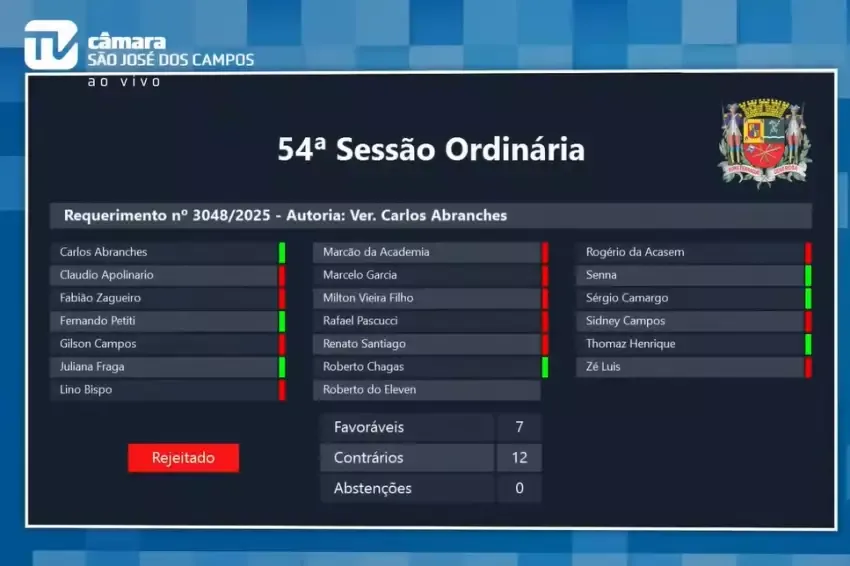 Na Câmara de São José, governo barra 4 requerimentos da oposição