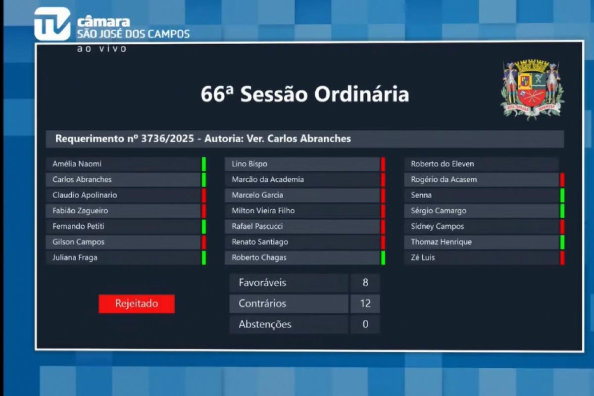 Na Câmara de São José, governo barra 11 requerimentos da oposição