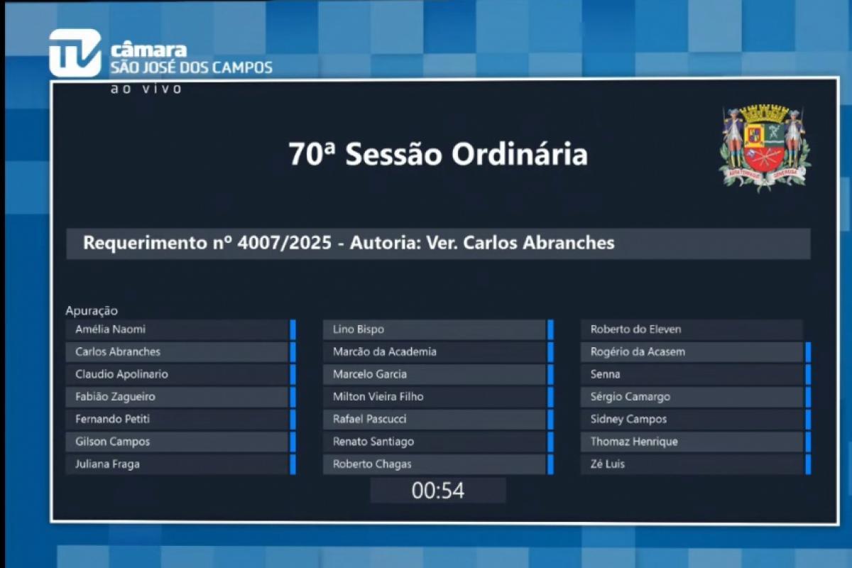 Na Câmara de São José, governo barra 20 requerimentos da oposição