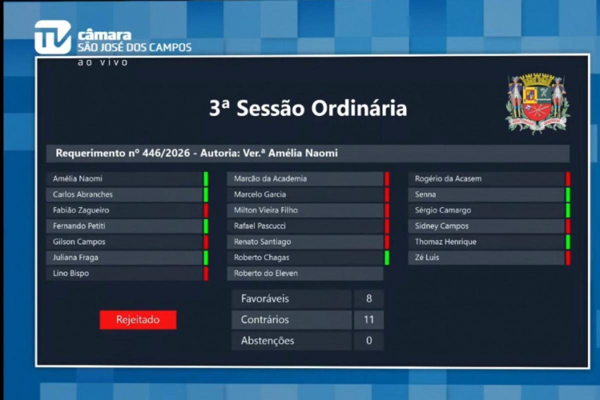 Na Câmara de São José, governo barra 6 requerimentos da oposição