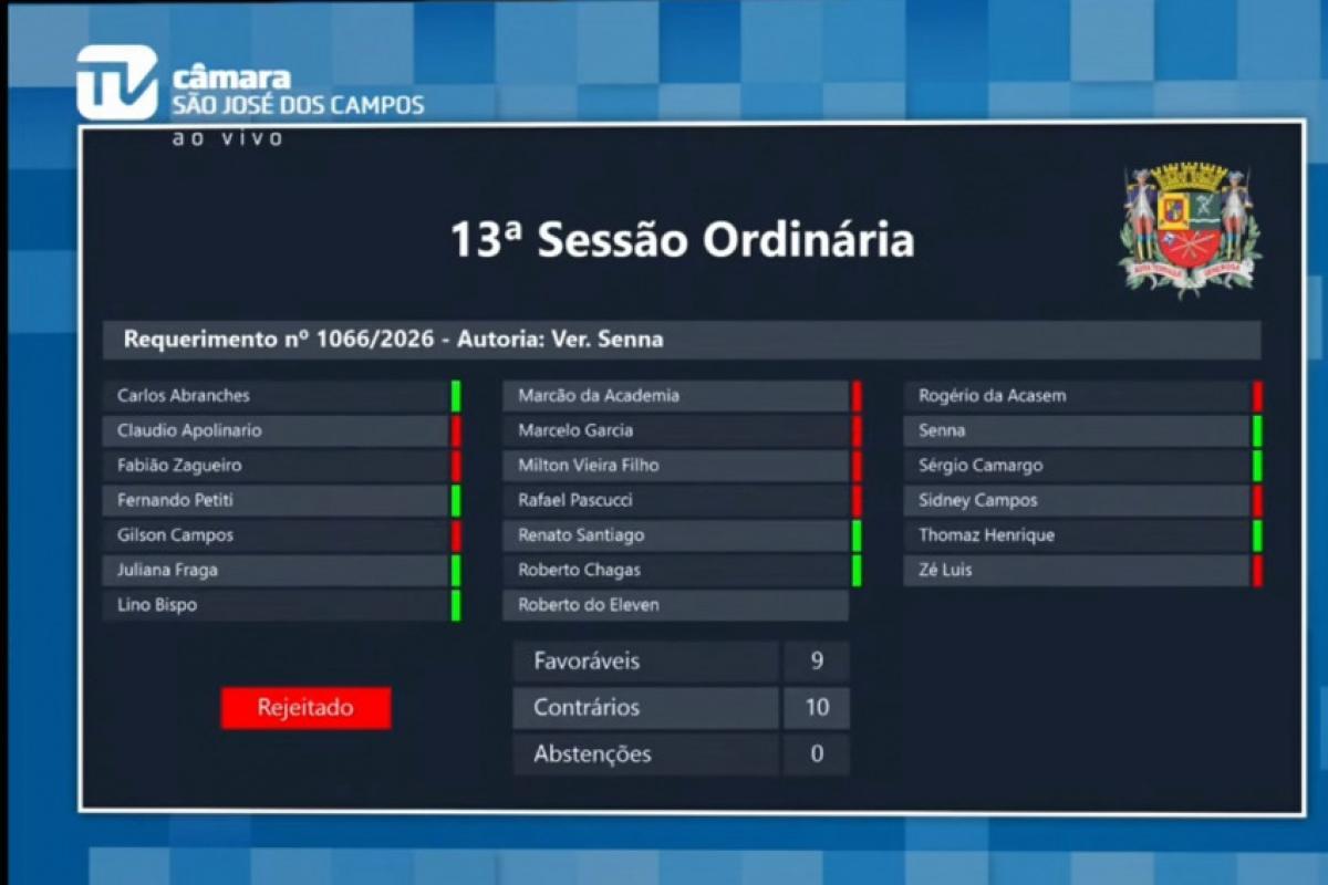 Na Câmara de São José, governo barra 15 requerimentos da oposição