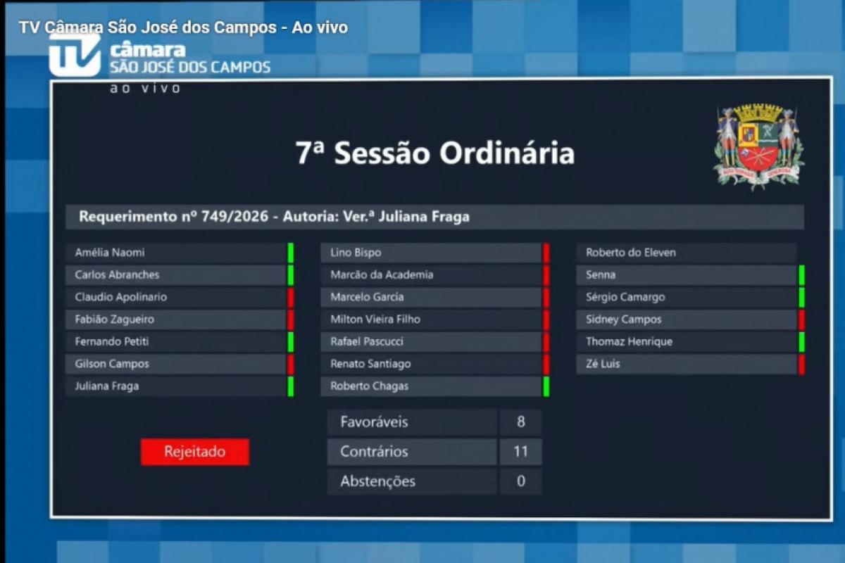 Na Câmara de São José, governo barra 6 requerimentos da oposição