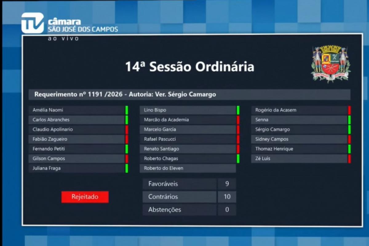 Na Câmara de São José, governo barra 7 requerimentos da oposição