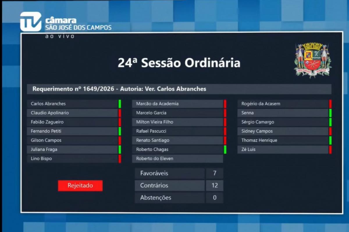 Na Câmara de São José, governo barra 11 requerimentos da oposição