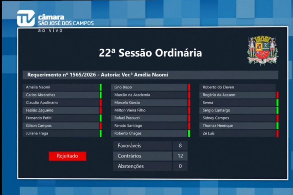 Na Câmara de São José, governo barra 12 requerimentos da oposição