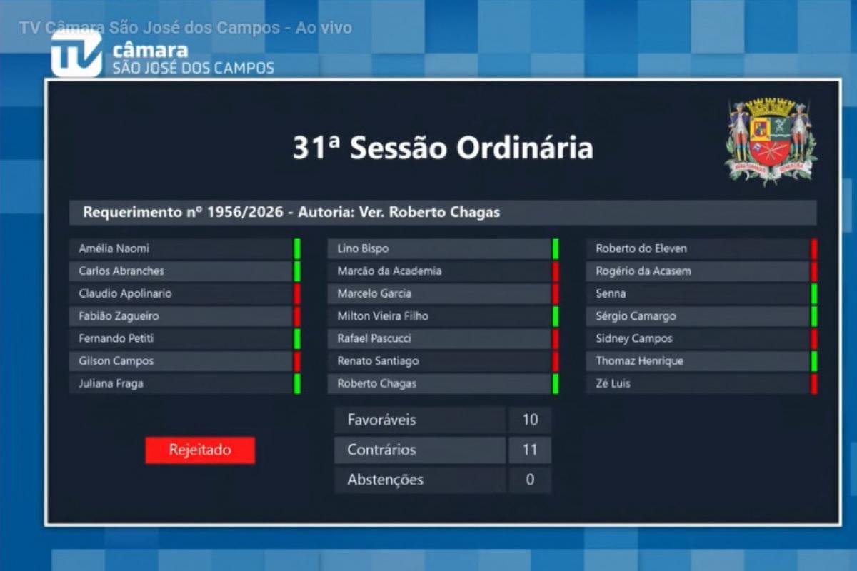 Na Câmara de São José, governo barra 16 requerimentos da oposição