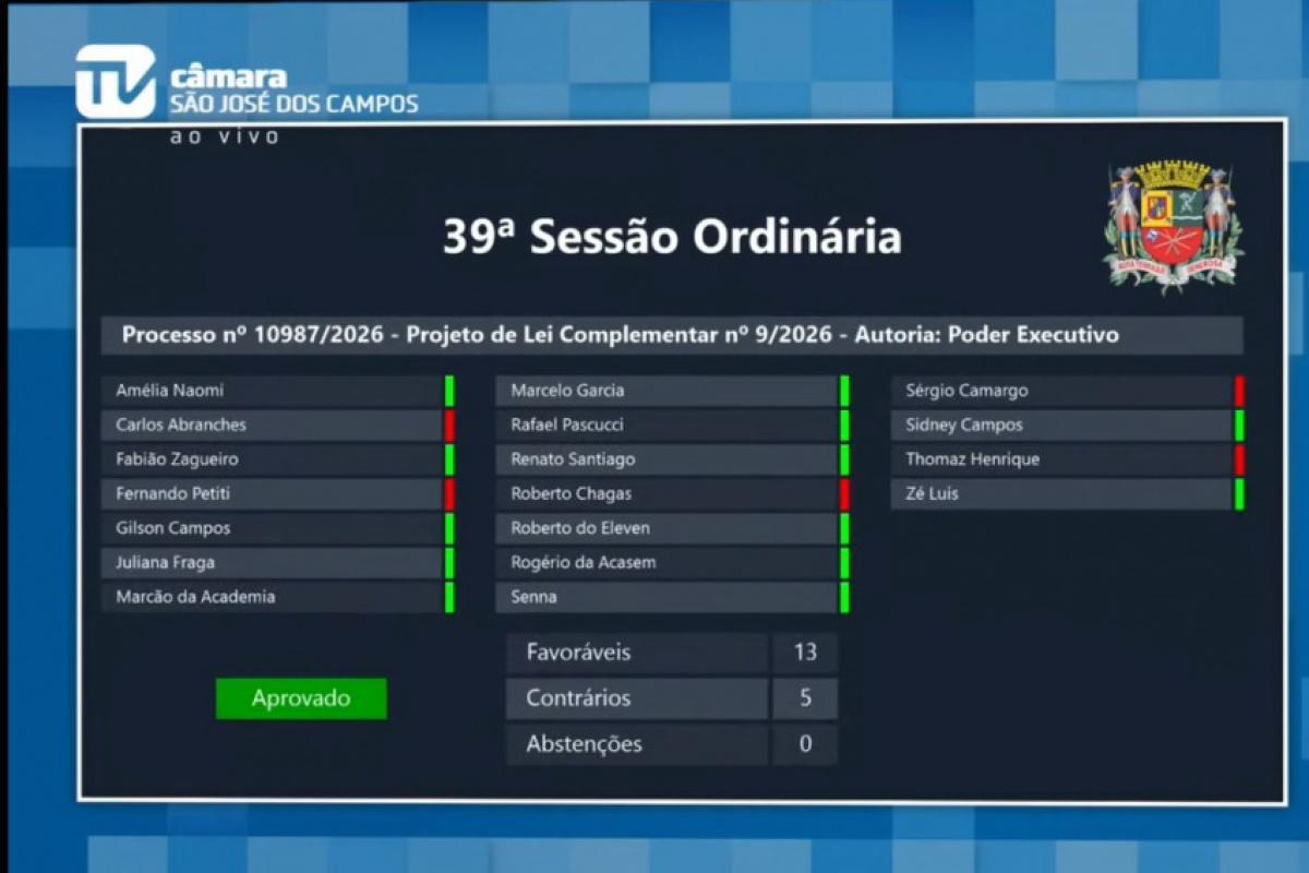 Câmara de S. José aprova empréstimo de R$ 48 milhões via Novo PAC