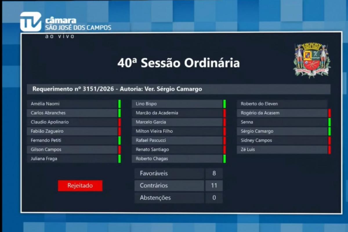 Na Câmara de São José, governo barra 12 requerimentos da oposição