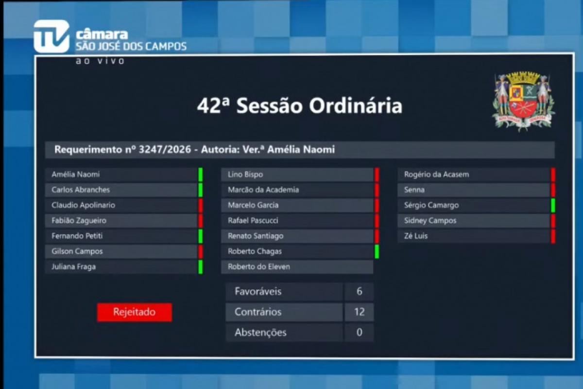 Na Câmara de São José, governo barra 5 requerimentos da oposição