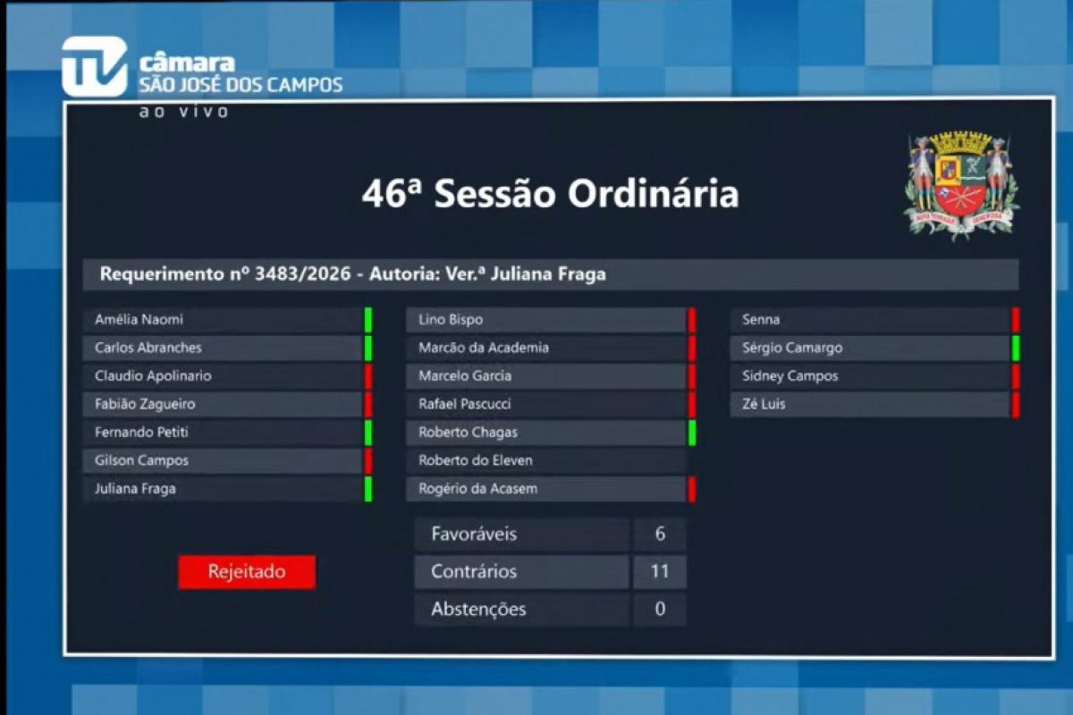 Na Câmara de São José, governo barra 4 requerimentos da oposição