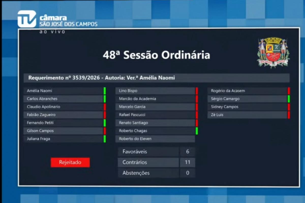 Na Câmara de São José, governo barra 6 requerimentos da oposição