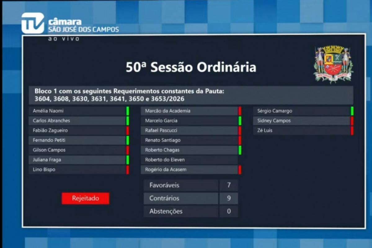Na Câmara de São José, governo barra 7 requerimentos da oposição